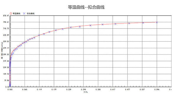 活性炭NLDFT等温曲线-拟合曲线
