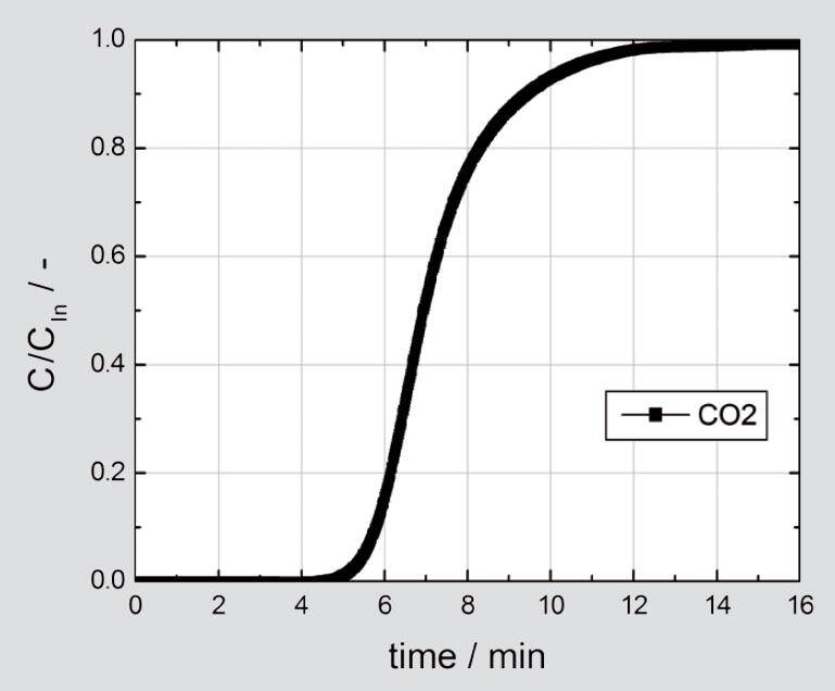 测得在5bar压力下，5% CO2负载于N
